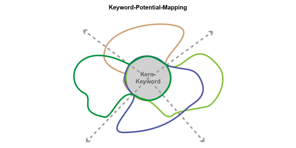 Keyword-Case-Study OnlineShop