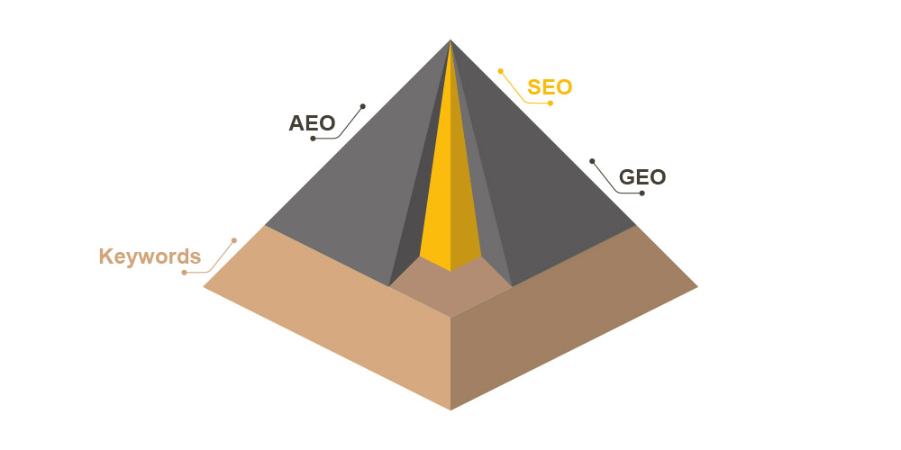 Keywords - Das Fundament