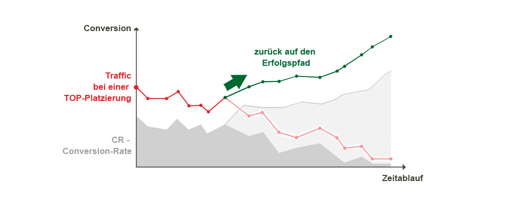 SEO 57% ,ehr Sichtbarkeit